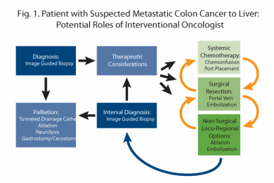 Diagram of role of interventional radiologists in cancer case study